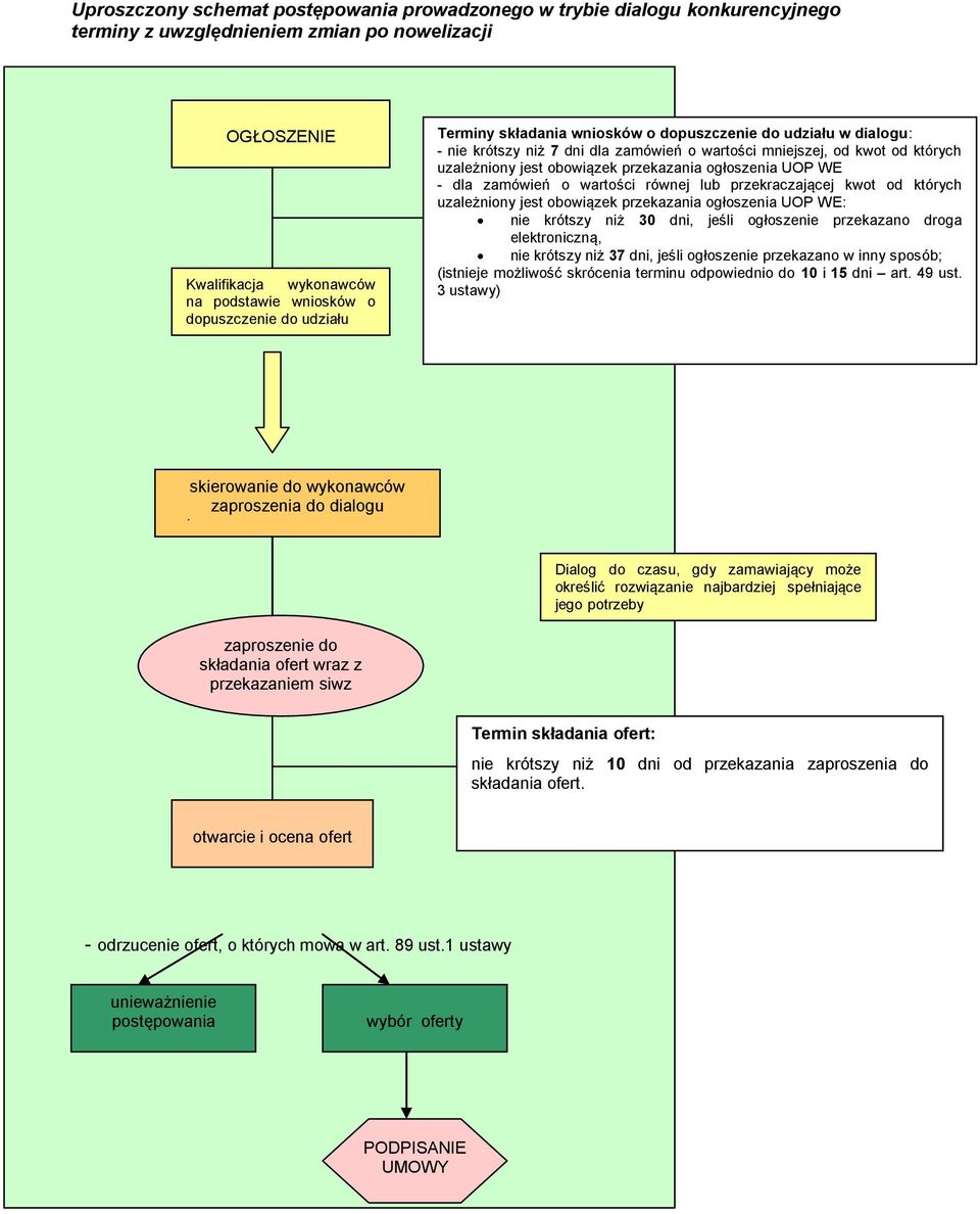 - dla zamówień o wartości równej lub przekraczającej kwot od których uzależniony jest obowiązek przekazania ogłoszenia UOP WE: nie krótszy niż 30 dni, jeśli ogłoszenie przekazano droga elektroniczną,