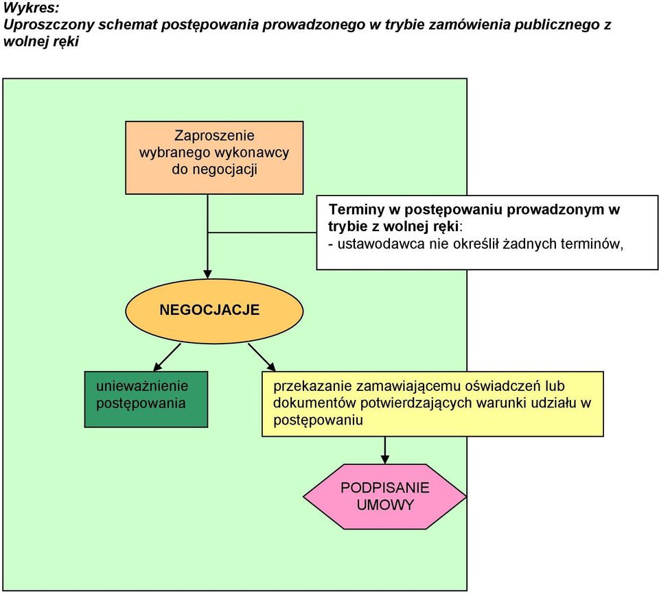 trybie z wolnej ręki: - ustawodawca nie określił żadnych terminów, NEGOCJACJE