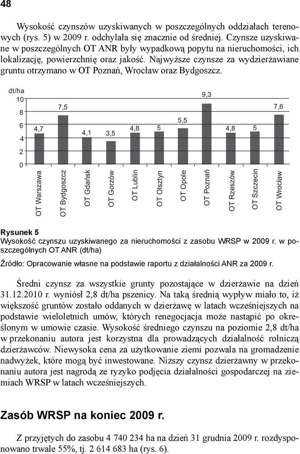 Najwyższe czynsze za wydzierżawiane gruntu otrzymano w OT Poznań, Wrocław oraz Bydgoszcz.