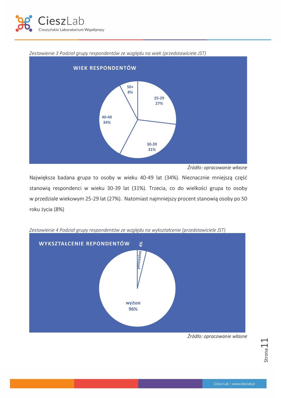 Trzecia, co do wielkości grupa to osoby w przedziale wiekowym 25-29 lat (27%).