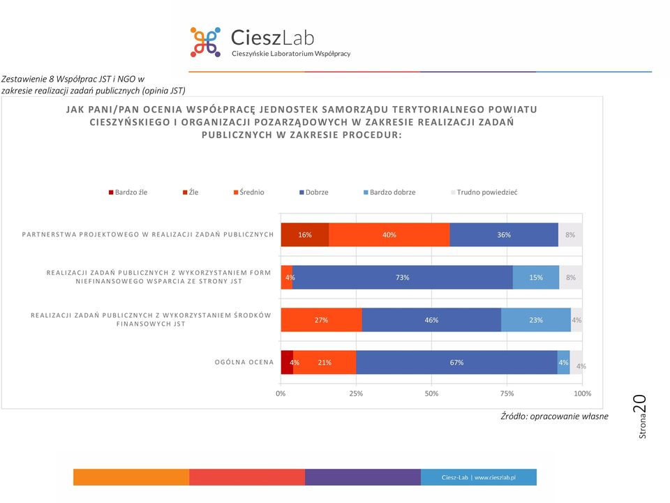 Trudno powiedzieć PARTNERSTWA PROJEKTOWEGO W REALIZACJI ZADAŃ PUBLICZNYCH 16% 0% 36% REALIZACJI ZADAŃ PUBLICZNYCH Z WYKORZYSTANIEM FORM NIEFINANSOWEGO