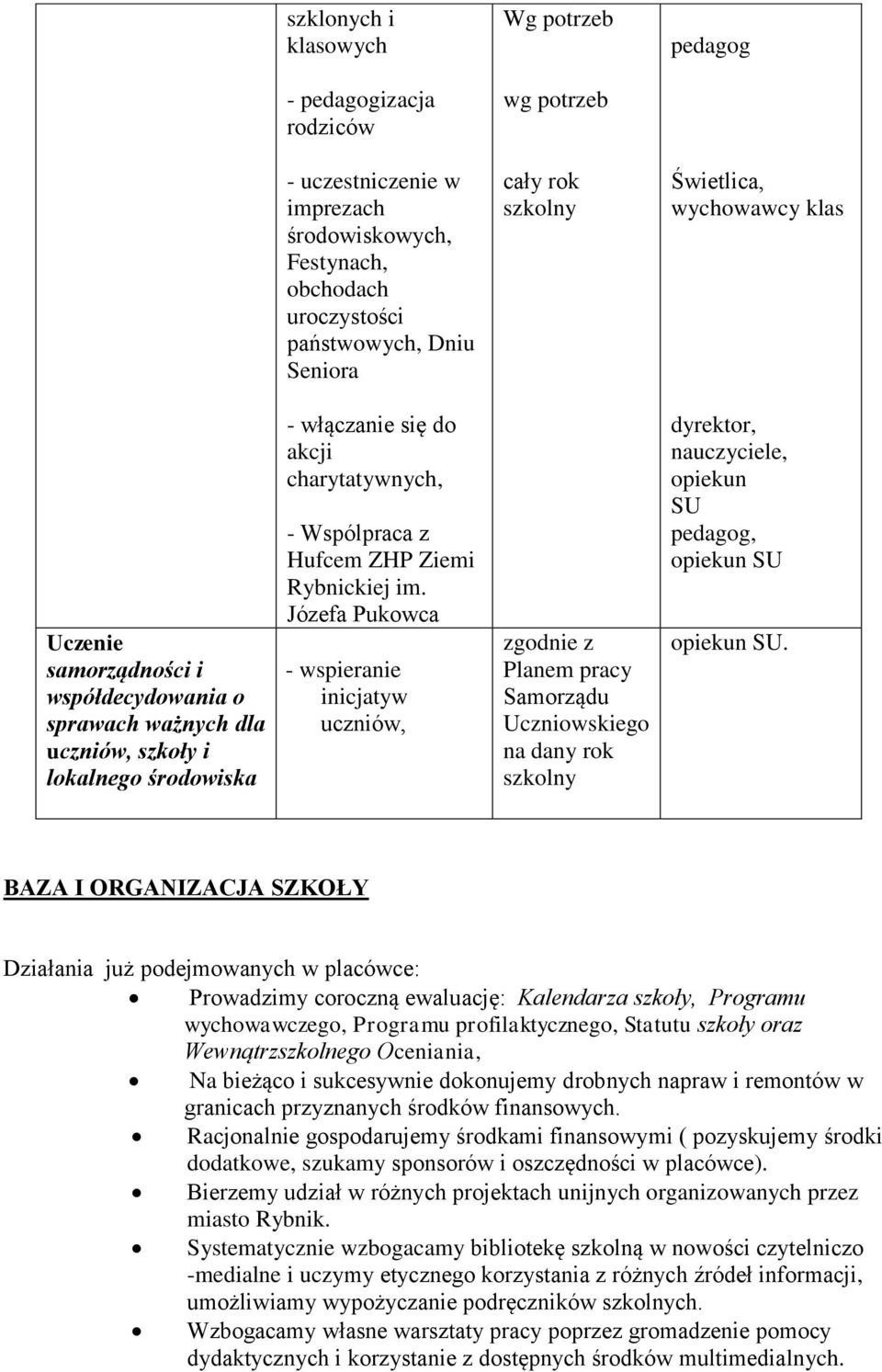 Ziemi Rybnickiej im. Józefa Pukowca - wspieranie inicjatyw uczniów, zgodnie z Planem pracy Samorządu Uczniowskiego na dany rok dyrektor,, opiekun SU opiekun SU opiekun SU.