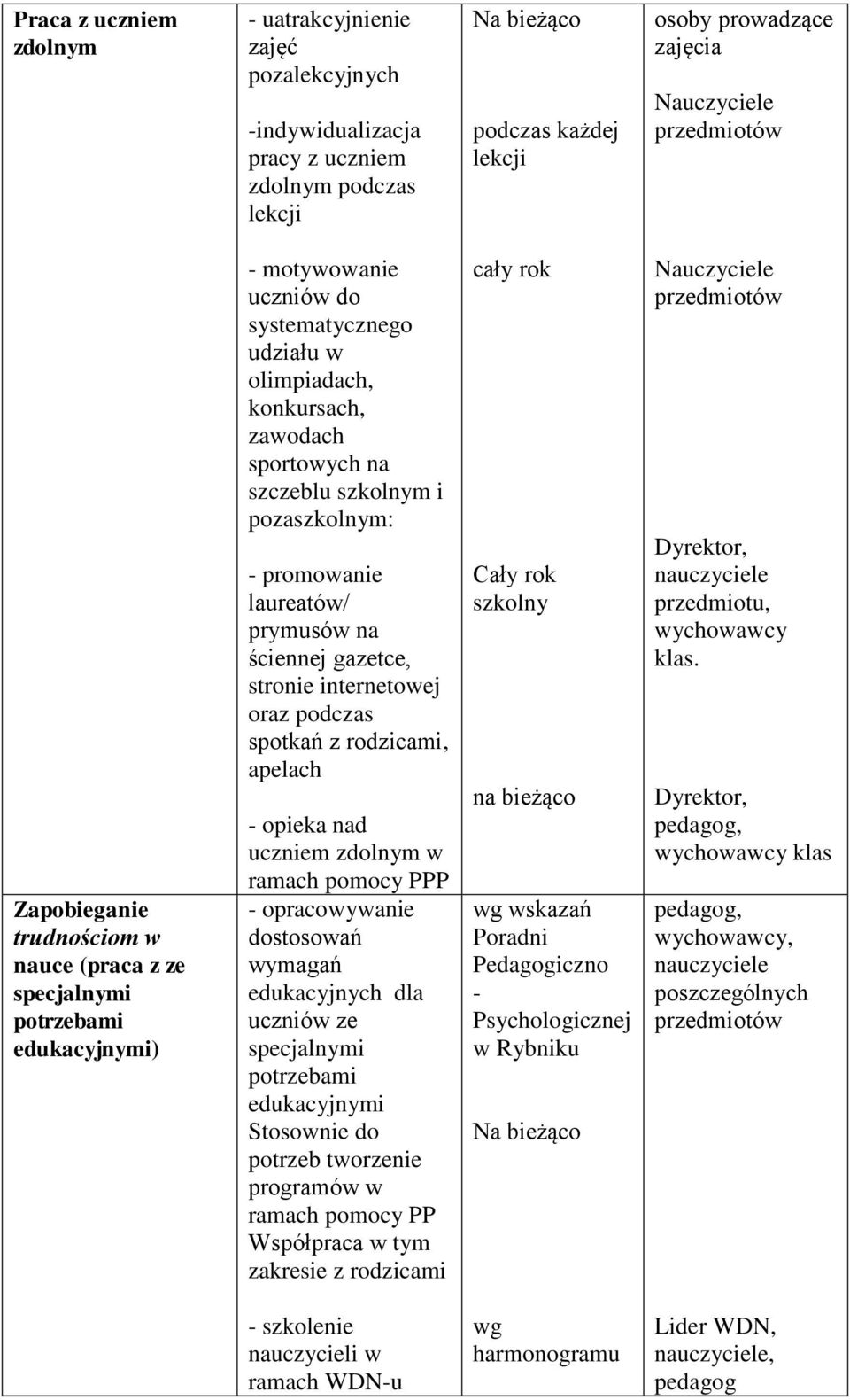 szczeblu m i pozam: - promowanie laureatów/ prymusów na ściennej gazetce, stronie internetowej oraz podczas spotkań z rodzicami, apelach - opieka nad uczniem zdolnym w ramach pomocy PPP -