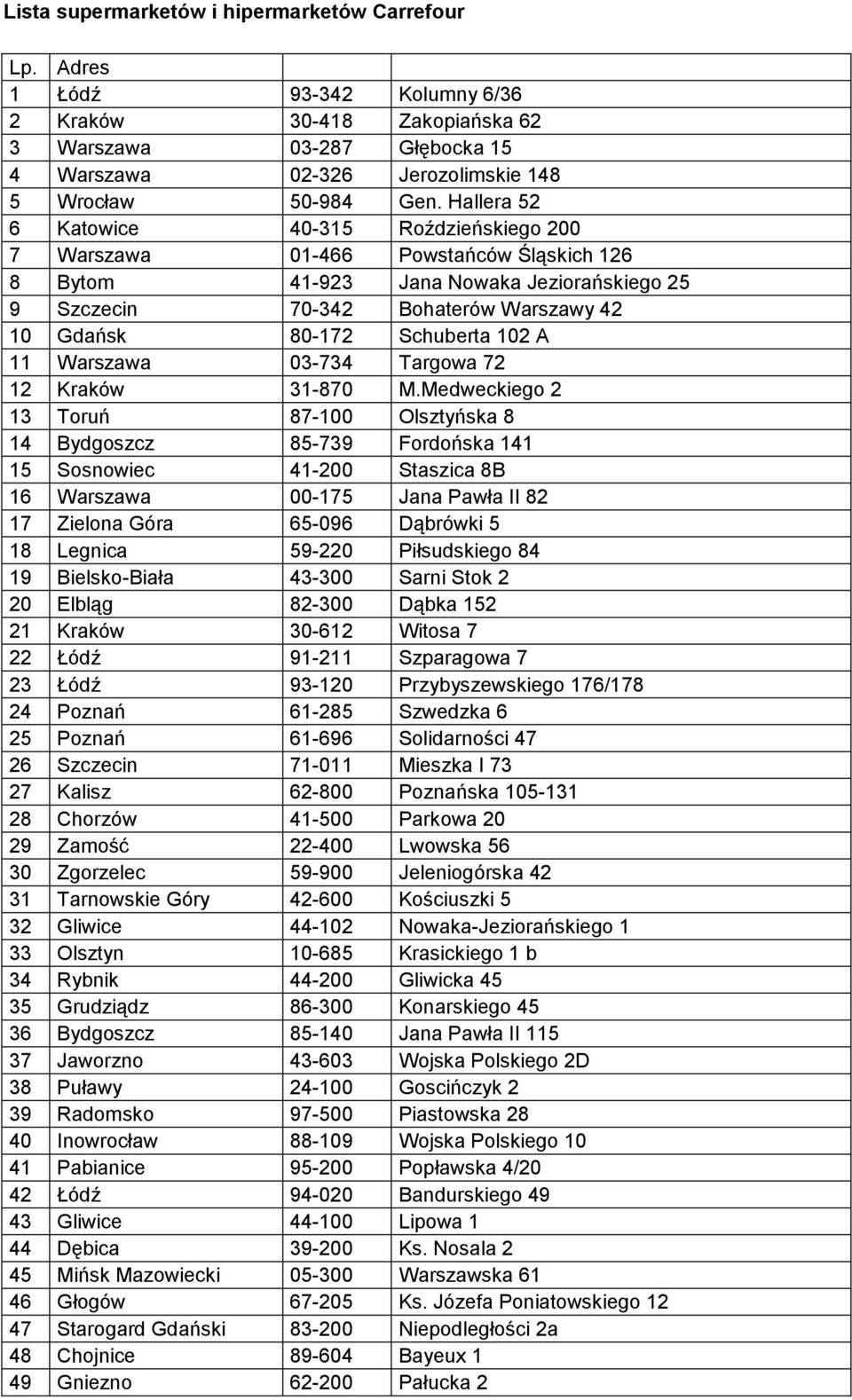 Hallera 52 6 Katowice 40-315 Roździeńskiego 200 7 Warszawa 01-466 Powstańców Śląskich 126 8 Bytom 41-923 Jana Nowaka Jeziorańskiego 25 9 Szczecin 70-342 Bohaterów Warszawy 42 10 Gdańsk 80-172