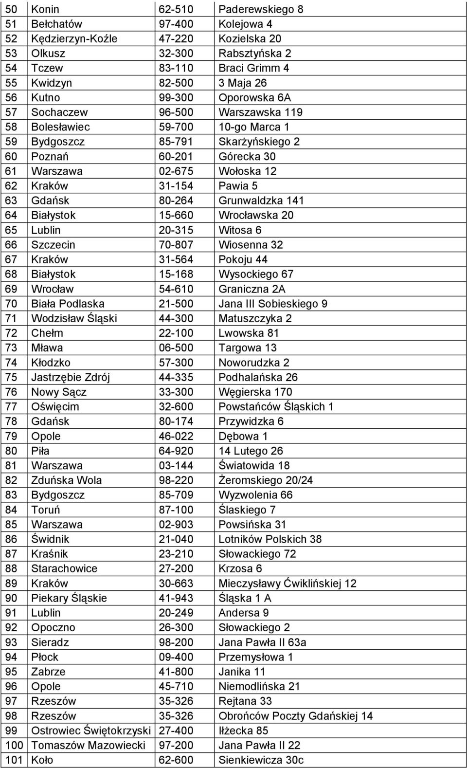 Kraków 31-154 Pawia 5 63 Gdańsk 80-264 Grunwaldzka 141 64 Białystok 15-660 Wrocławska 20 65 Lublin 20-315 Witosa 6 66 Szczecin 70-807 Wiosenna 32 67 Kraków 31-564 Pokoju 44 68 Białystok 15-168