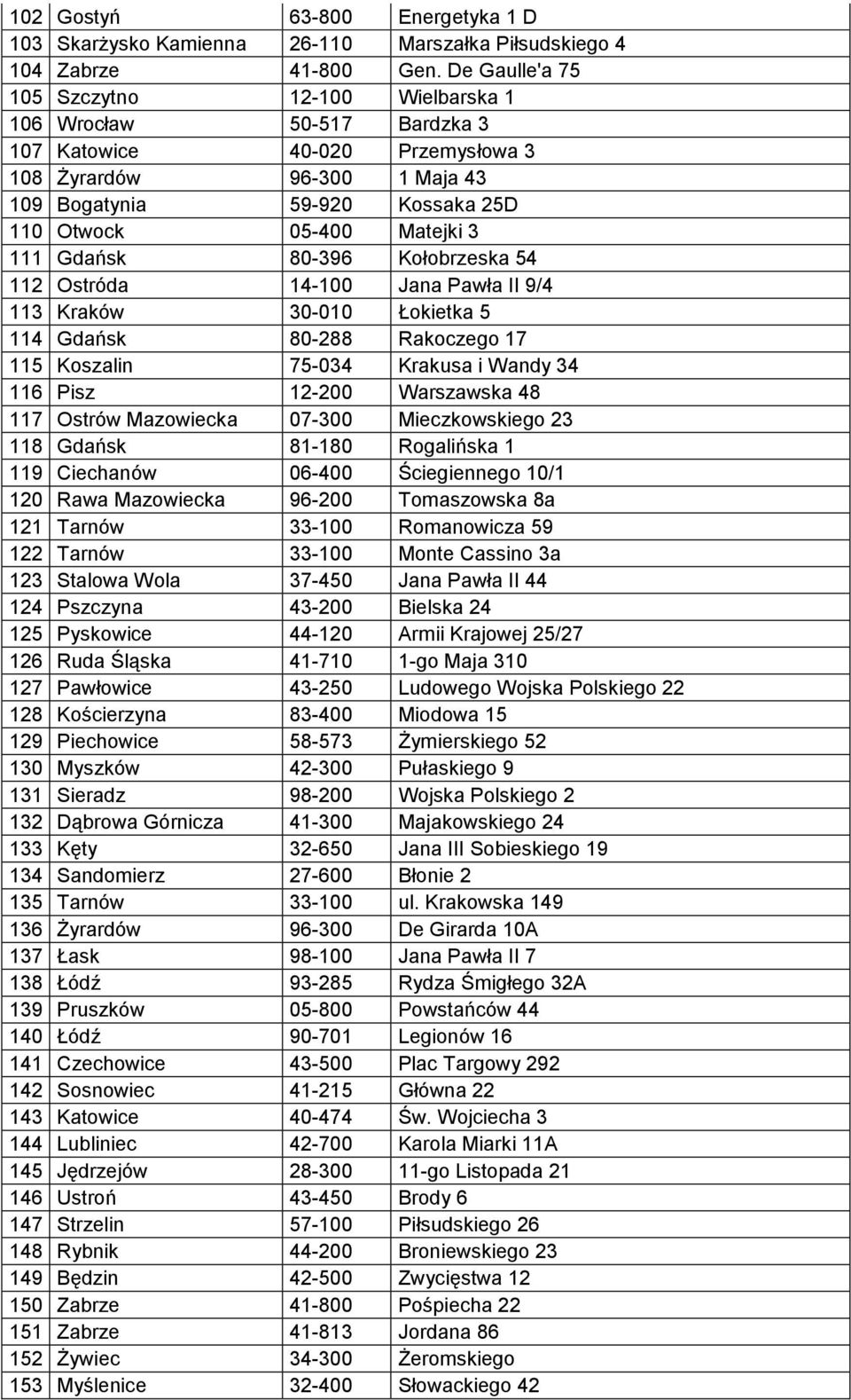 3 111 Gdańsk 80-396 Kołobrzeska 54 112 Ostróda 14-100 Jana Pawła II 9/4 113 Kraków 30-010 Łokietka 5 114 Gdańsk 80-288 Rakoczego 17 115 Koszalin 75-034 Krakusa i Wandy 34 116 Pisz 12-200 Warszawska