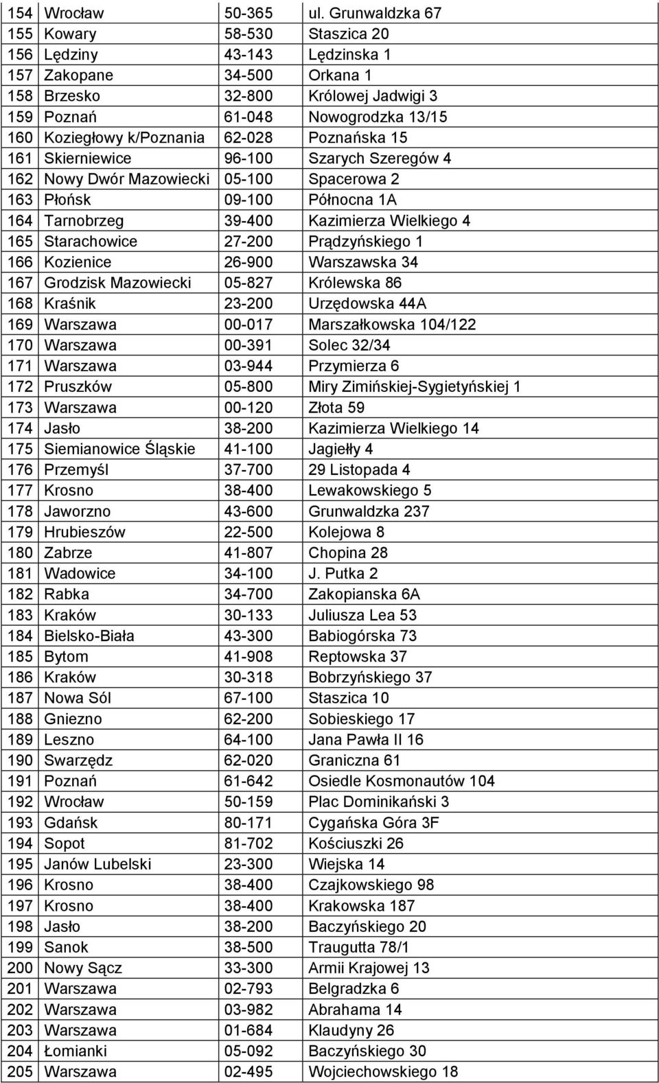 k/poznania 62-028 Poznańska 15 161 Skierniewice 96-100 Szarych Szeregów 4 162 Nowy Dwór Mazowiecki 05-100 Spacerowa 2 163 Płońsk 09-100 Północna 1A 164 Tarnobrzeg 39-400 Kazimierza Wielkiego 4 165