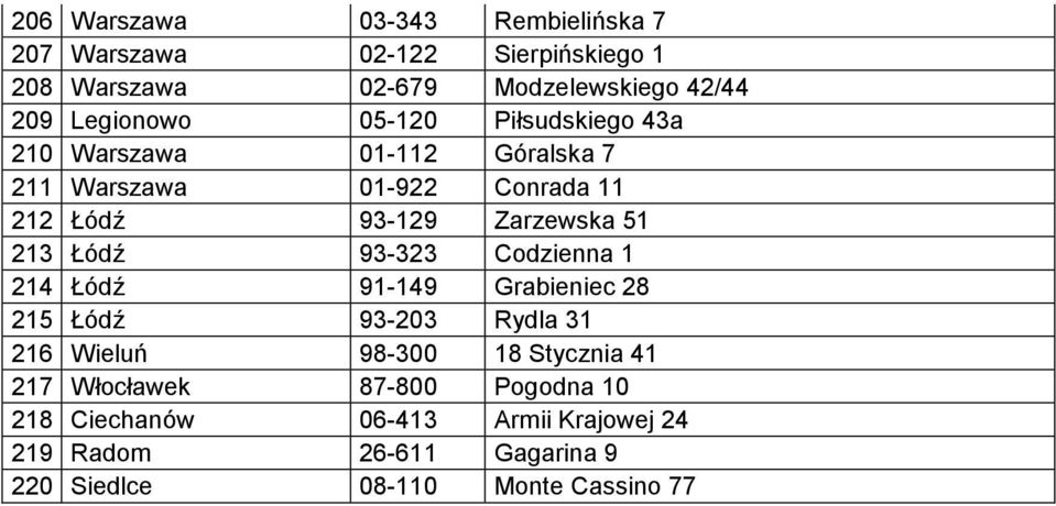 51 213 Łódź 93-323 Codzienna 1 214 Łódź 91-149 Grabieniec 28 215 Łódź 93-203 Rydla 31 216 Wieluń 98-300 18 Stycznia 41 217