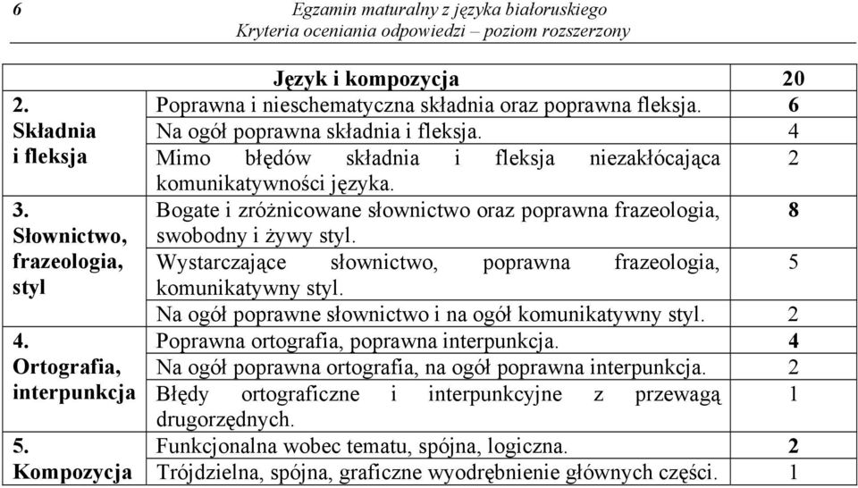 4 Mimo błędów składnia i fleksja niezakłócająca 2 komunikatywności języka. Bogate i zróżnicowane słownictwo oraz poprawna frazeologia, 8 swobodny i żywy styl.