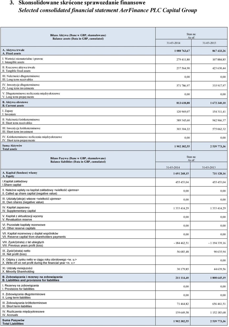 Długoterminowe rozliczenia międzyokresowe V. Long term prepayments B. Aktywa obrotowe B. Current assets I. Zapasy I. Inventory II. Należności krótkoterminowe II. Short term receivables III.