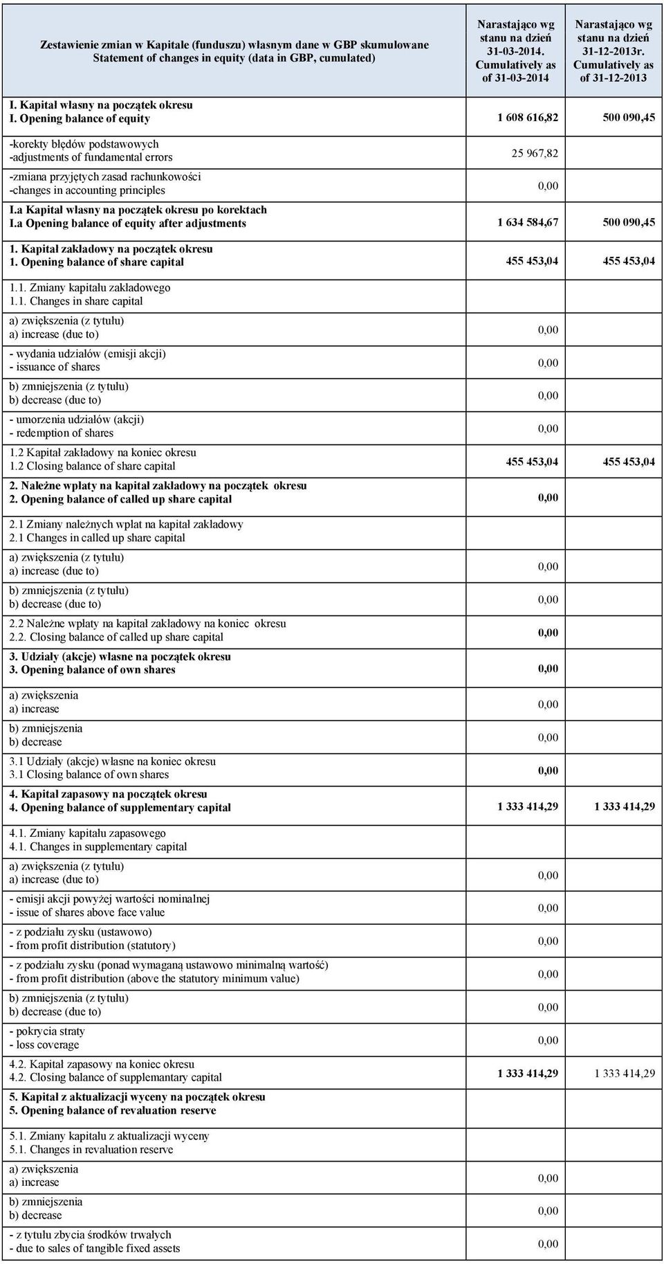 Opening balance of equity 1 608 616,82 500 090,45 -korekty błędów podstawowych -adjustments of fundamental errors 25 967,82 -zmiana przyjętych zasad rachunkowości -changes in accounting principles