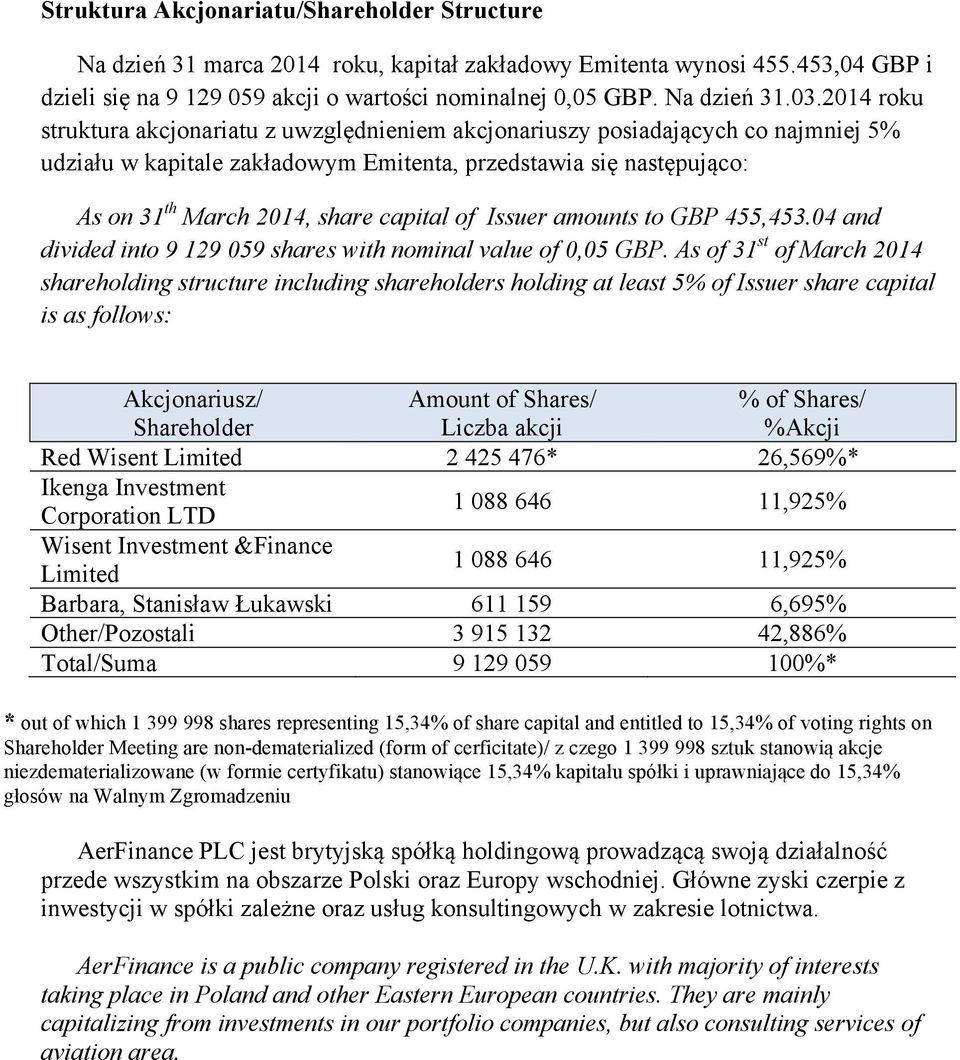 of Issuer amounts to GBP 455,453.04 and divided into 9 129 059 shares with nominal value of 0,05 GBP.