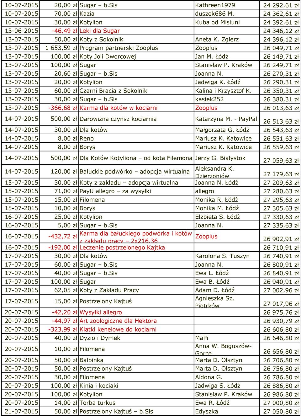 Zgierz 24 396,12 zł 13-07-2015 1 653,59 zł Program partnerski Zooplus Zooplus 26 049,71 zł 13-07-2015 100,00 zł Koty Joli Dworcowej Jan M. Łódź 26 149,71 zł 13-07-2015 100,00 zł Sugar Stanisław P.