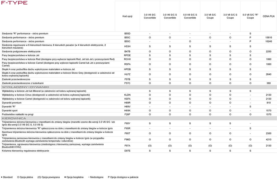 bezpieczeństwa w kolorze Jet RPDE S S S S S S Pasy bezpieczeństwa w kolorze Red (dostępne przy wyborze tapicerki Red, Jet lub Jet z przeszyciami Red) RCHX O O O O O O 1060 Pasy bezpieczeństwa w