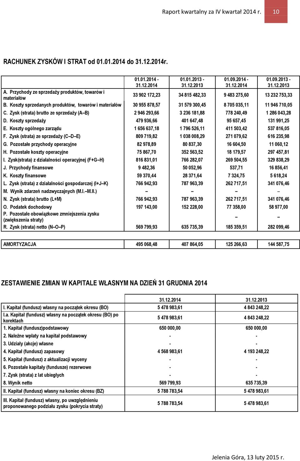 Koszty sprzedanych produktów, towarów i materiałów 30 955 878,57 31 579 300,45 8 705 035,11 11 946 710,05 C.
