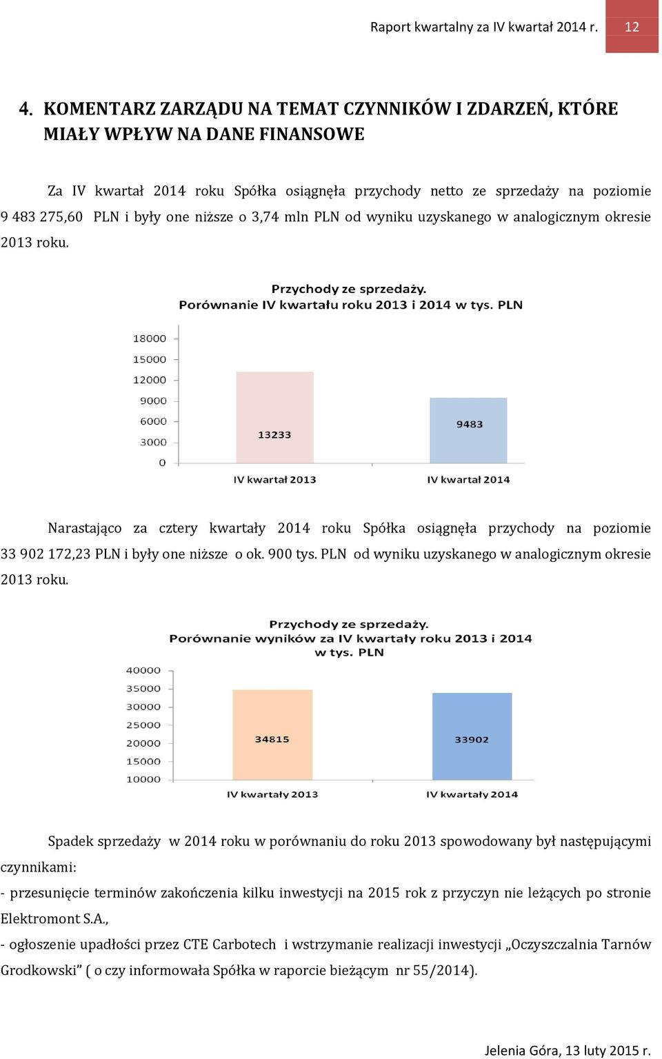 niższe o 3,74 mln PLN od wyniku uzyskanego w analogicznym okresie 2013 roku. Narastająco za cztery kwartały 2014 roku Spółka osiągnęła przychody na poziomie 33 902 172,23 PLN i były one niższe o ok.