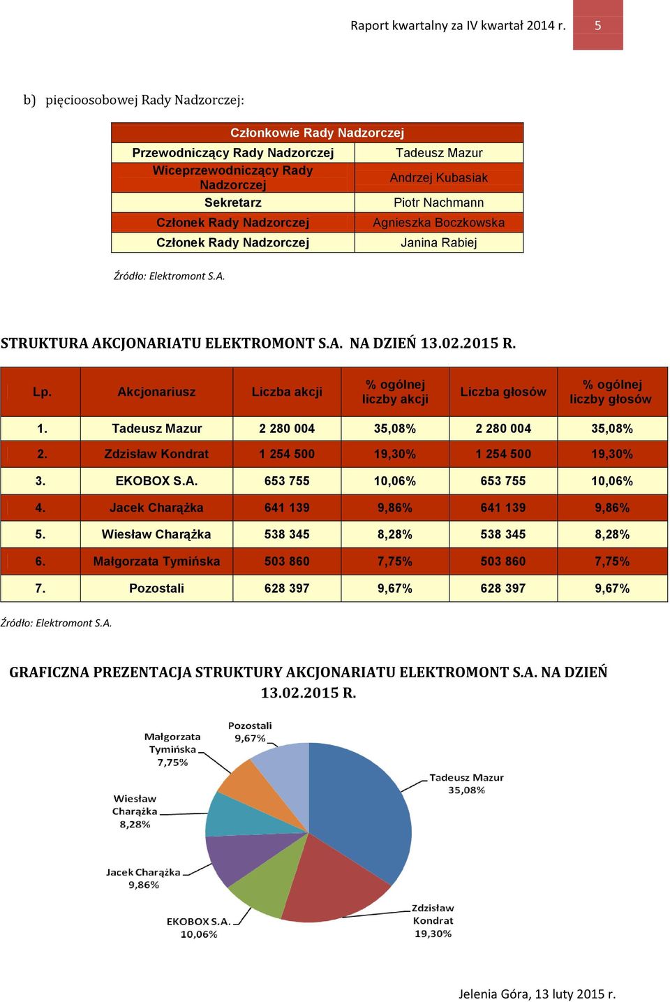 Nadzorczej Agnieszka Boczkowska Członek Rady Nadzorczej Janina Rabiej Źródło: Elektromont S.A. STRUKTURA AKCJONARIATU ELEKTROMONT S.A. NA DZIEŃ 13.02.2015 R. Lp.