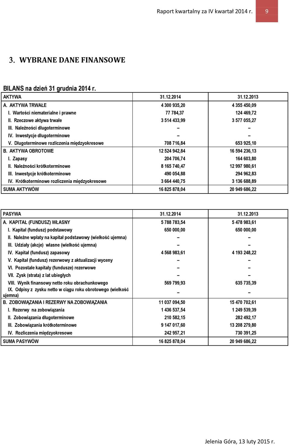 Długoterminowe rozliczenia międzyokresowe 708 716,84 653 925,10 B. AKTYWA OBROTOWE 12 524 942,84 16 594 236,13 I. Zapasy 204 706,74 164 603,80 II.