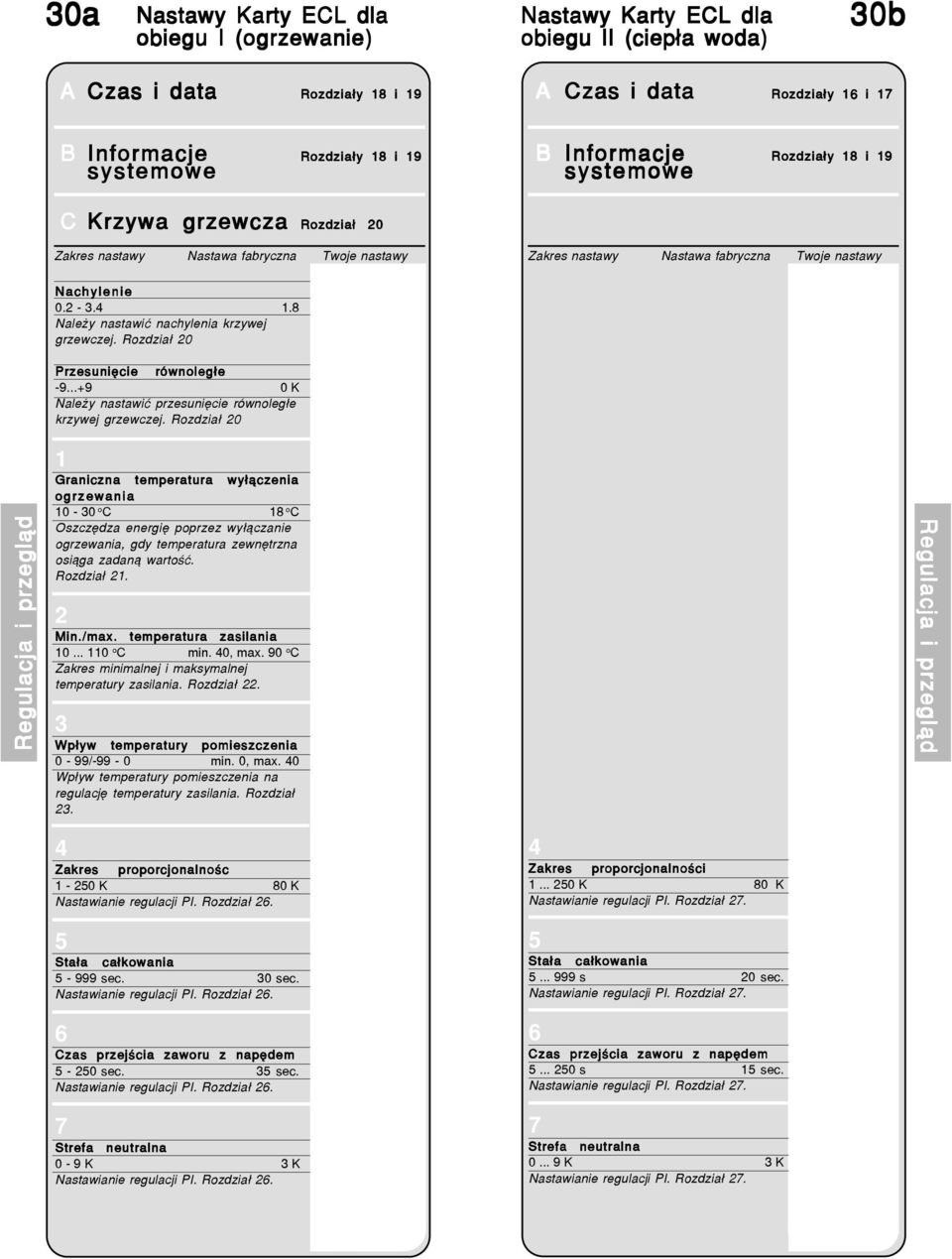 8 Nale y nastawiæ nachylenia krzywej grzewczej. Rozdzia³ 20 Przesuniêcie równoleg³e -9...+9 0 K Nale y nastawiæ przesuniêcie równoleg³e krzywej grzewczej.