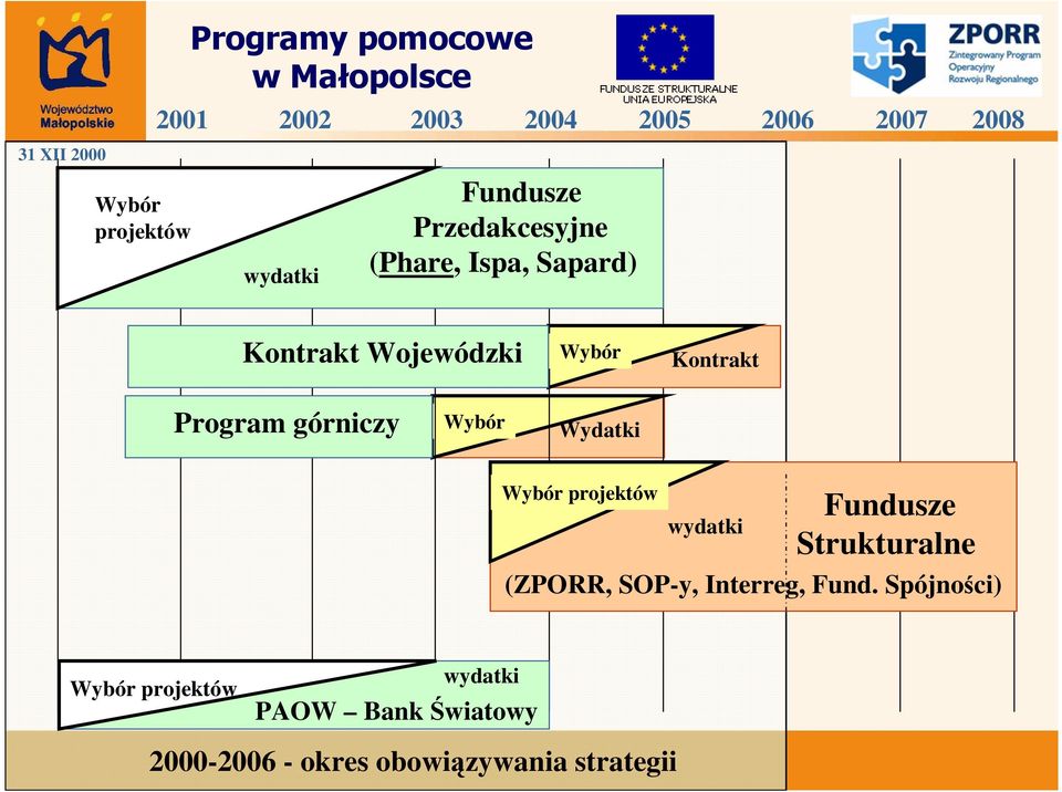 Kontrakt Program górniczy Wybór Wydatki Wybór projektów wydatki Fundusze Strukturalne (ZPORR,