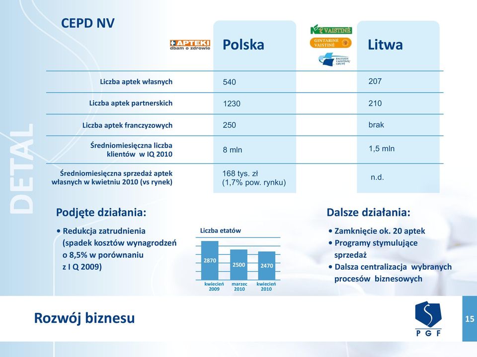 Podjęte działania: Redukcja zatrudnienia (spadek kosztów wynagrodzeń o 8,5% w porównaniu z I Q 2009) Liczba etatów 2870 kwiecień 2009 2500 2470