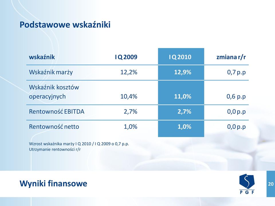 p Rentowność EBITDA 2,7% 2,7% 0,0 p.p Rentowność netto 1,0% 1,0% 0,0 p.