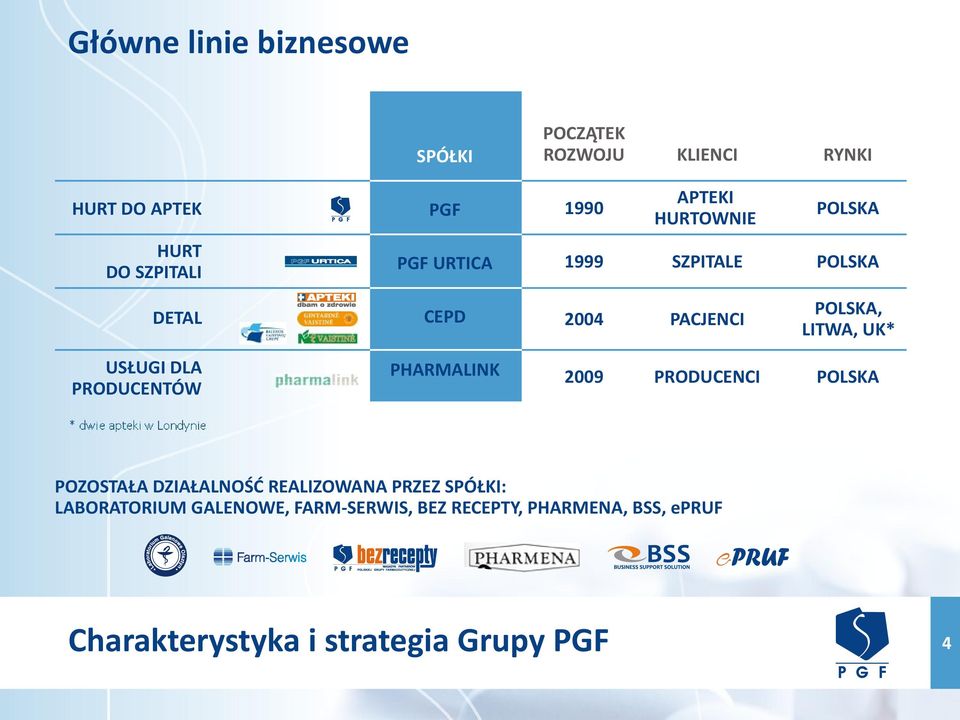 PRODUCENTÓW PHARMALINK 2009 PRODUCENCI POLSKA * dwie apteki w Londynie POZOSTAŁA DZIAŁALNOŚĆ REALIZOWANA PRZEZ