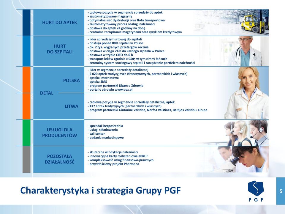 wygranych przetargów rocznie - dostawa w ciągu 24 h do każdego szpitala w Polsce - dostawa w trybie CITO do 6 h - transport leków zgodnie z GDP, w tym zimny łańcuch - centralny system scoringowy