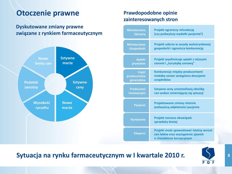 ) Ministerstwo Gospodarki Projekt uderza w zasady wolnorynkowej gospodarki i ogranicza konkurencję Nowe limity cen Sztywne marże Apteki prywatne Projekt wyeliminuje apteki z niższymi cenami i