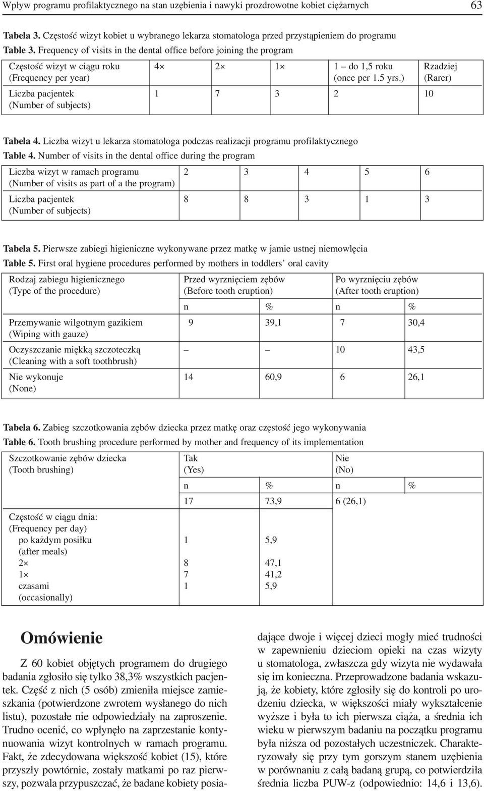 ) (Rarer) Liczba pacjentek 1 7 3 2 10 (Number of subjects) Tabela 4. Liczba wizyt u lekarza stomatologa podczas realizacji programu profilaktycznego Table 4.