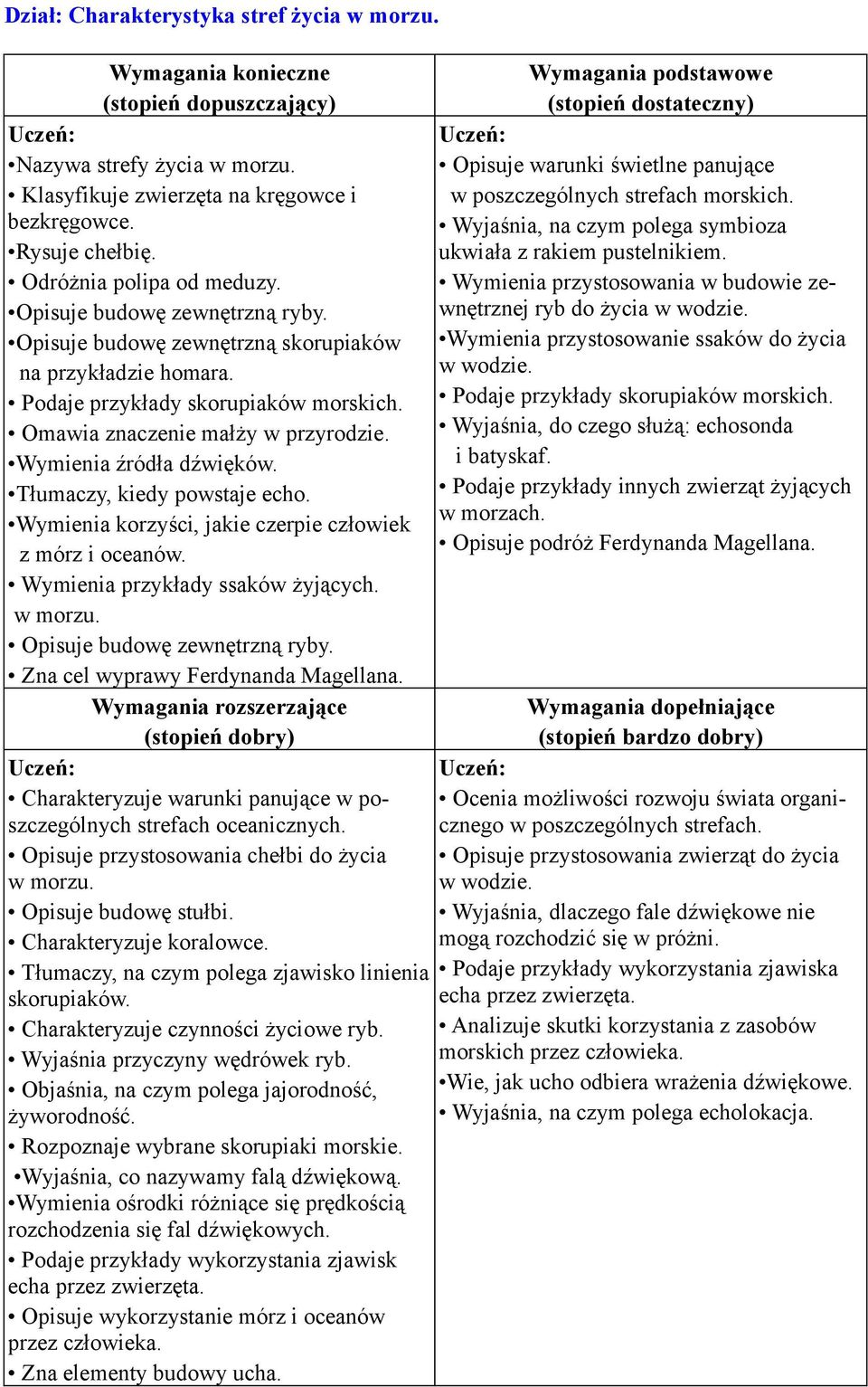 Wymienia korzyści, jakie czerpie człowiek z mórz i oceanów. Wymienia przykłady ssaków żyjących. w morzu. Opisuje budowę zewnętrzną ryby. Zna cel wyprawy Ferdynanda Magellana.