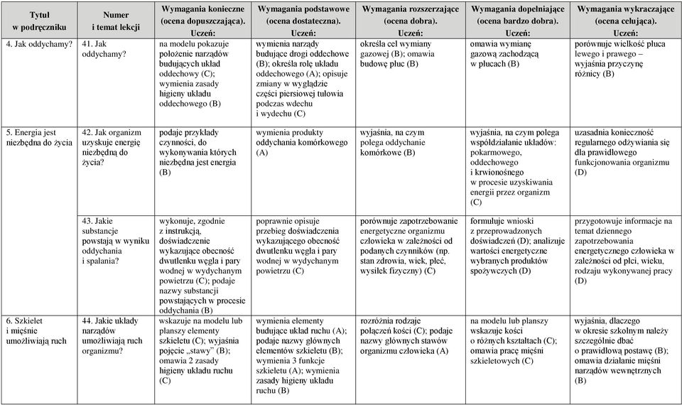 na modelu pokazuje położenie narządów budujących układ oddechowy ; wymienia zasady higieny układu oddechowego wymienia narządy budujące drogi oddechowe ; określa rolę układu oddechowego (A); opisuje