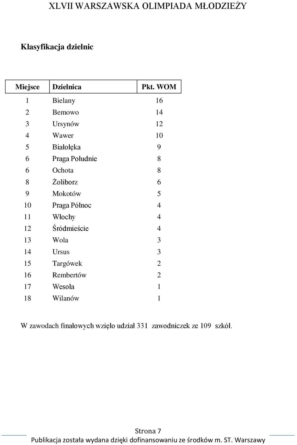 Ochota 8 8 Żoliborz 6 9 Mokotów 5 10 Praga Północ 4 11 Włochy 4 12 Śródmieście 4 13 Wola 3