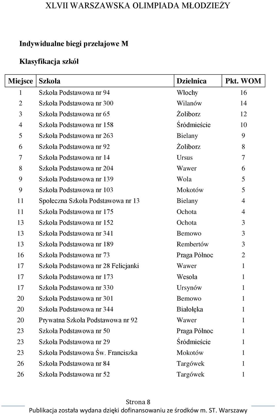 Szkoła Podstawowa nr 103 Mokotów 5 11 Społeczna Szkoła Podstawowa nr 13 Bielany 4 11 Szkoła Podstawowa nr 175 Ochota 4 13 Szkoła Podstawowa nr 152 Ochota 3 13 Szkoła Podstawowa nr 341 Bemowo 3 13