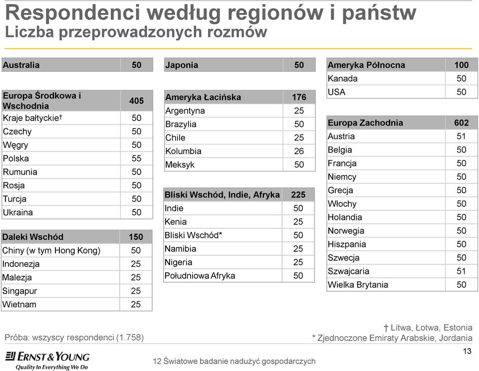 Indie, Afryka 225 Indie 50 Kenia 25 Bliski Wschód* 50 Namibia 25 Nigeria 25 Południowa Afryka 50 Ameryka Północna 100 Kanada 50 USA 50 Europa Zachodnia 602 Austria 51 Belgia 50 Francja 50 Niemcy 50