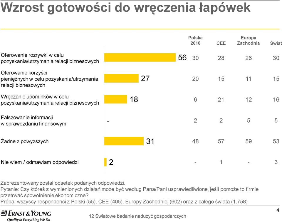 2 2 5 5 Żadne z powyższych 48 57 59 53 31 2 Nie wiem / odmawiam odpowiedzi - 1-3 Zaprezentowany został odsetek podanych odpowiedzi.