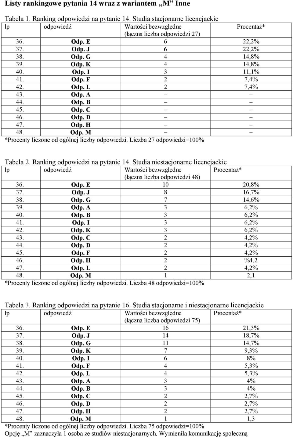 Liczba 27 odpowiedzi=100% Tabela 2. Ranking odpowiedzi na pytanie 14. Studia niestacjonarne licencjackie (łączna liczba odpowiedzi 48) 36. Odp. E 10 20,8% 37. Odp. J 8 16,7% 38. Odp. G 7 14,6% 39.