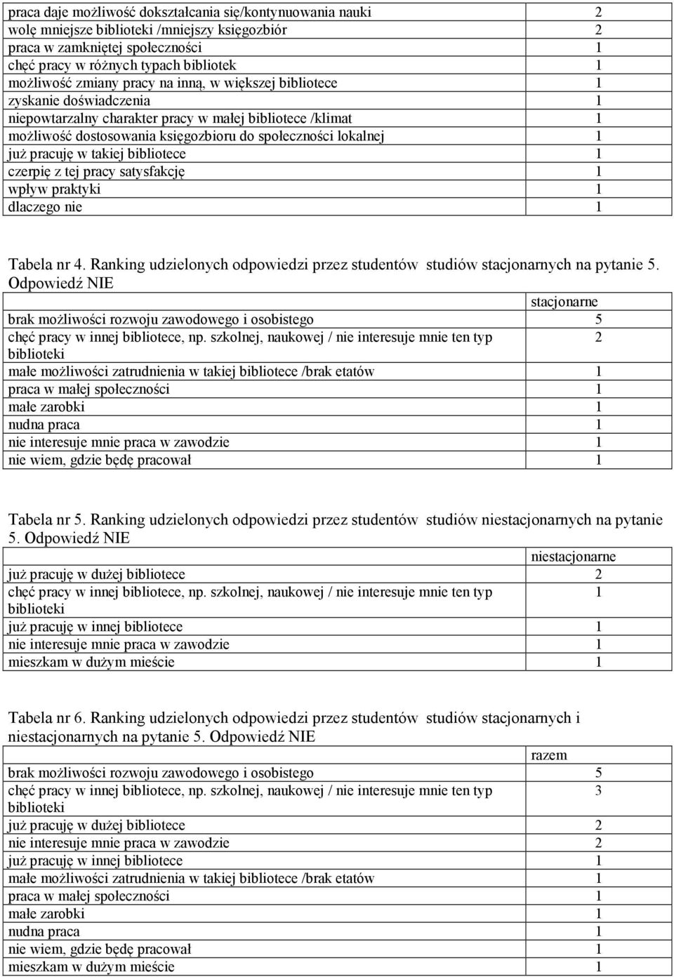 pracuję w takiej bibliotece 1 czerpię z tej pracy satysfakcję 1 wpływ praktyki 1 dlaczego nie 1 Tabela nr 4. Ranking udzielonych odpowiedzi przez studentów studiów stacjonarnych na pytanie 5.