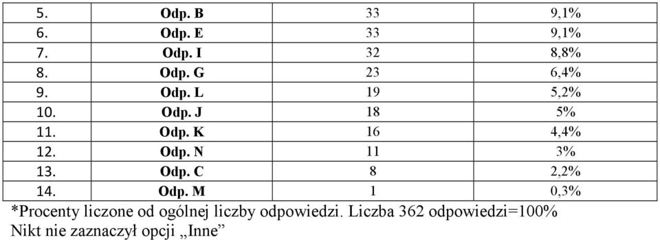 Odp. C 8 2,2% 14. Odp.