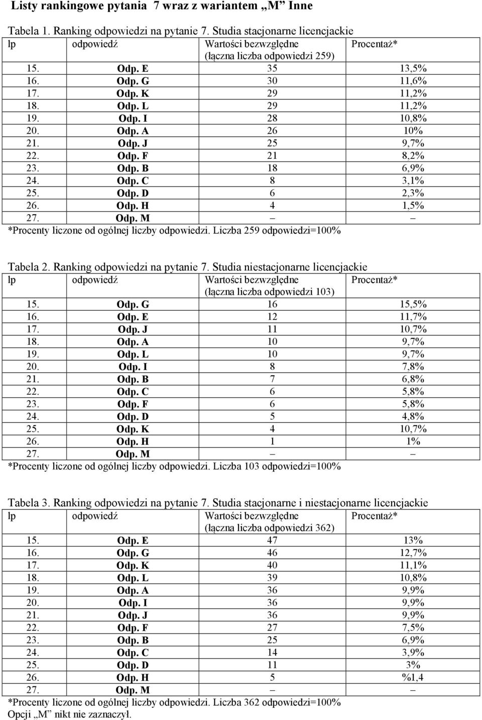 Liczba 259 odpowiedzi=100% Tabela 2. Ranking odpowiedzi na pytanie 7. Studia niestacjonarne licencjackie (łączna liczba odpowiedzi 103) 15. Odp. G 16 15,5% 16. Odp. E 12 11,7% 17. Odp. J 11 10,7% 18.