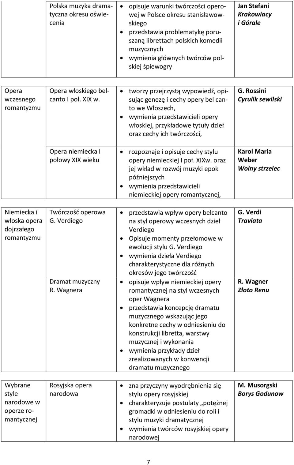 tworzy przejrzystą wypowiedź, opisując genezę i cechy opery bel canto we Włoszech, wymienia przedstawicieli opery włoskiej, przykładowe tytuły dzieł oraz cechy ich twórczości, G.