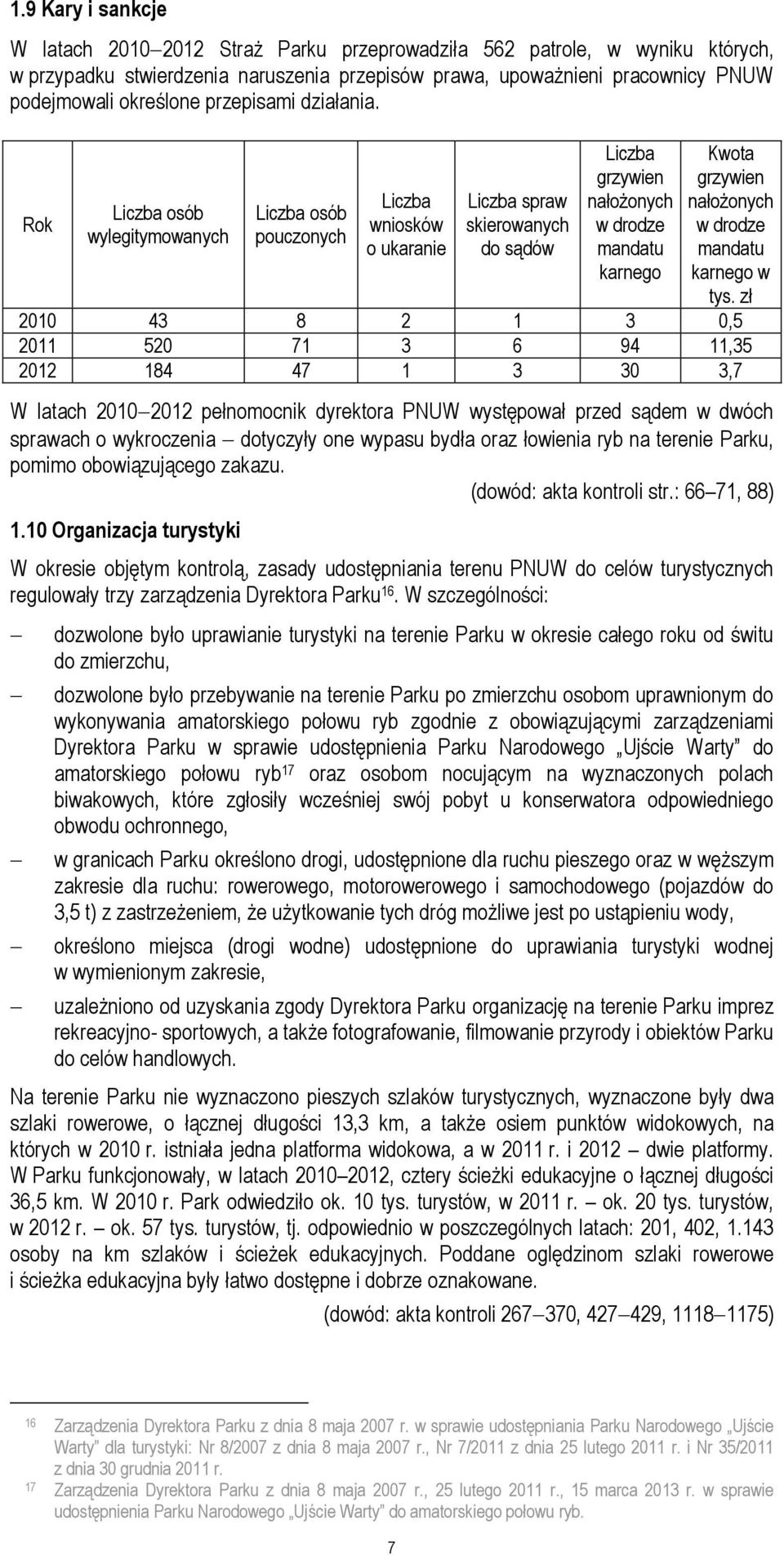 Rok Liczba osób wylegitymowanych Liczba osób pouczonych Liczba wniosków o ukaranie Liczba spraw skierowanych do sądów Liczba grzywien nałożonych w drodze mandatu karnego Kwota grzywien nałożonych w