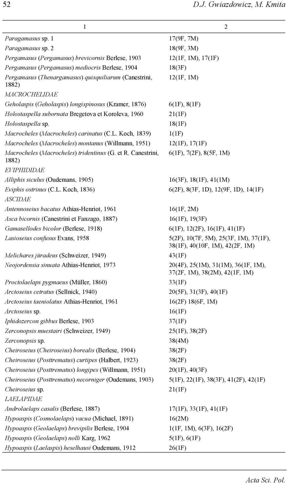 1M) 1882) MACROCHELIDAE Geholaspis (Geholaspis) longispinosus (Kramer, 1876) 6(1F), 8(1F) Holostaspella subornata Bregetova et Koroleva, 1960 21(1F) Holostaspella sp.