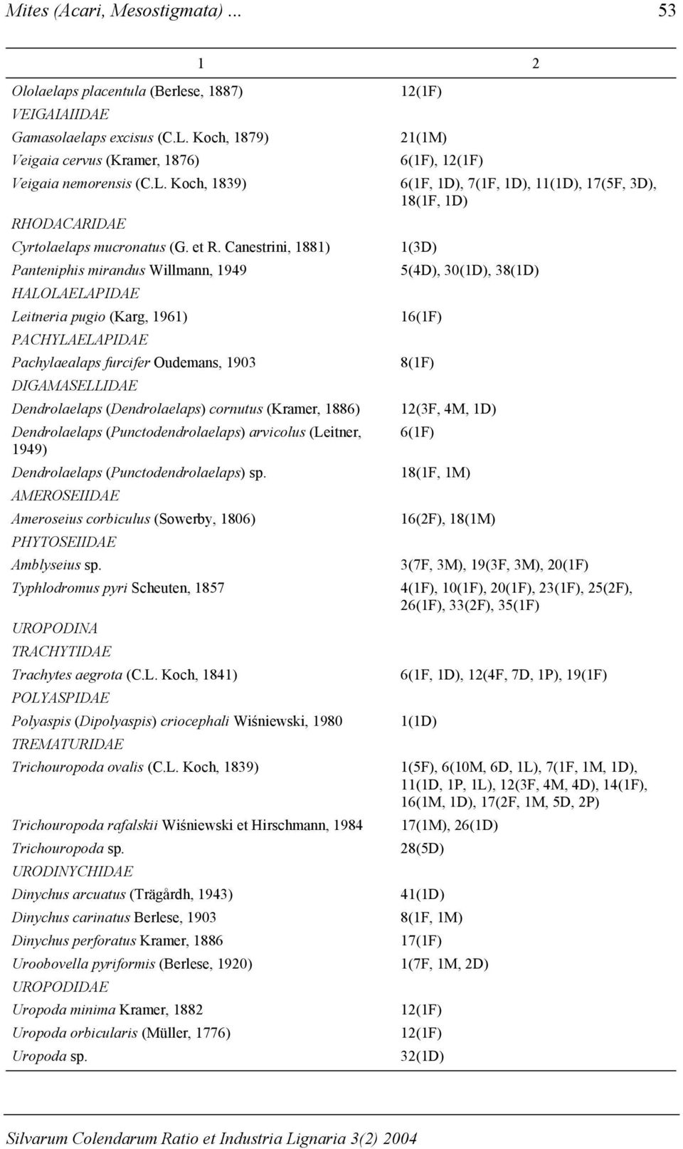 Koch, 1839) 1 2 12(1F) 21(1M) 6(1F), 12(1F) 6(1F, 1D), 7(1F, 1D), 11(1D), 17(5F, 3D), 18(1F, 1D) RHODACARIDAE Cyrtolaelaps mucronatus (G. et R.