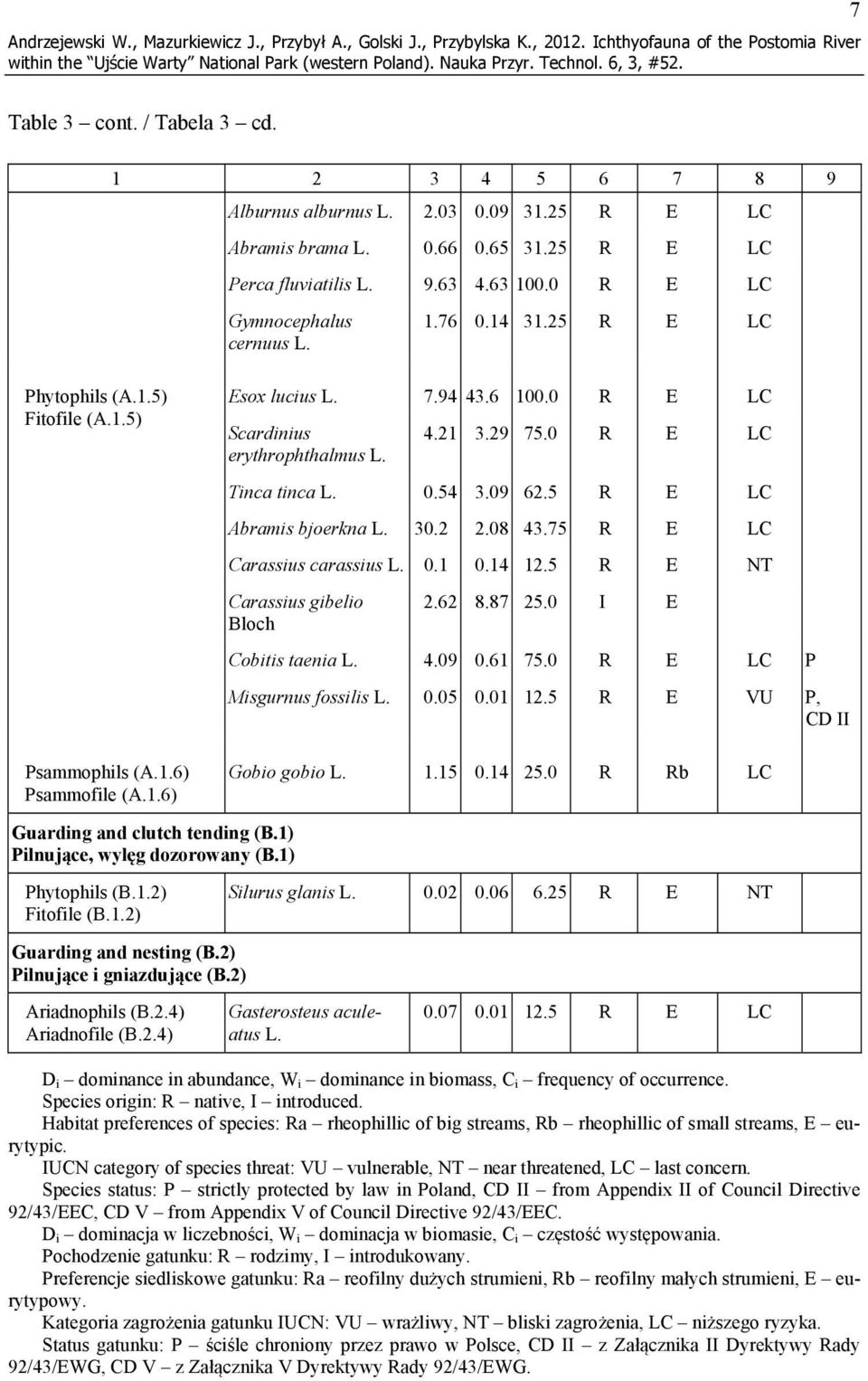 1.6) Esox lucius L. 7.94 43.6 100.0 R E LC Scardinius erythrophthalmus L. 4.21 3.29 75.0 R E LC Tinca tinca L. 0.54 3.09 62.5 R E LC Abramis bjoerkna L. 30.2 2.08 43.75 R E LC Carassius carassius L.