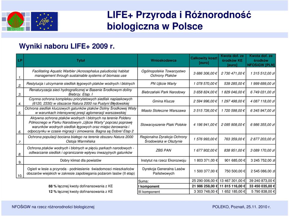 sieci hydrograficznej w Basenie Środkowym doliny Biebrzy. Etap.