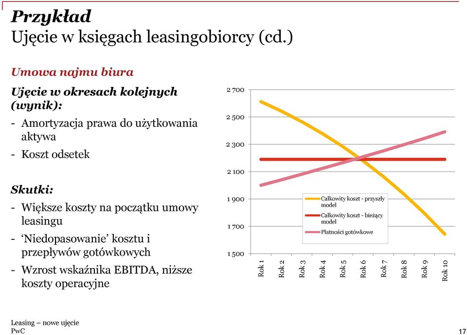 500 2 300 2 100 Skutki: - Większe koszty na początku umowy leasingu - Niedopasowanie kosztu i przepływów gotówkowych 1 900 1