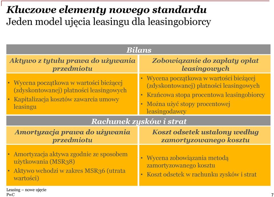 (zdyskontowanej) płatności leasingowych Krańcowa stopa procentowa leasingobiorcy Można użyć stopy procentowej leasingodawcy Koszt odsetek ustalony według zamortyzowanego kosztu