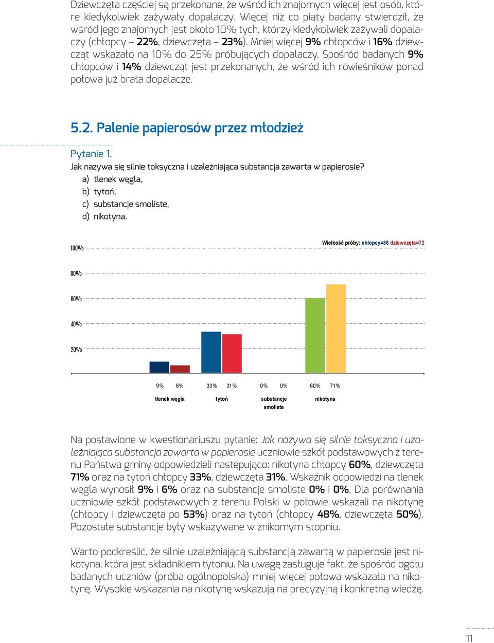 Mniej więcej 9% chłopców i 16% dziewcząt wskazało na 10 % do 25 % próbujących dopalaczy.