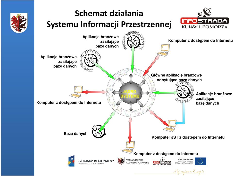 branŝowe odpytujące bazę danych Komputer z dostępem do Internetu JĄDRO SYSTEMU Aplikacje